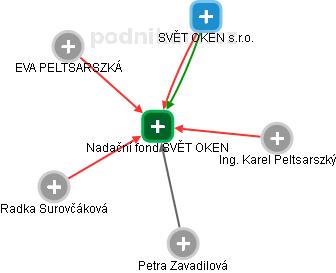 Nadační fond SVĚT OKEN - obrázek vizuálního zobrazení vztahů obchodního rejstříku