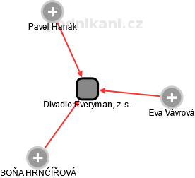 Divadlo Everyman, z. s. - obrázek vizuálního zobrazení vztahů obchodního rejstříku