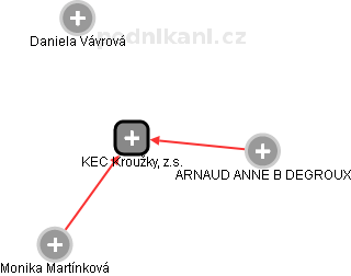 KEC Kroužky, z.s. - obrázek vizuálního zobrazení vztahů obchodního rejstříku