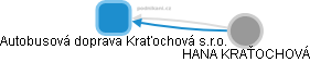 Autobusová doprava Kraťochová s.r.o. - obrázek vizuálního zobrazení vztahů obchodního rejstříku