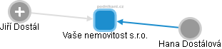 Vaše nemovitost s.r.o. - obrázek vizuálního zobrazení vztahů obchodního rejstříku