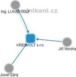 KRESVOLT s.r.o. - obrázek vizuálního zobrazení vztahů obchodního rejstříku