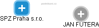 SPZ Praha s.r.o. - obrázek vizuálního zobrazení vztahů obchodního rejstříku