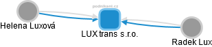 LUX trans s.r.o. - obrázek vizuálního zobrazení vztahů obchodního rejstříku