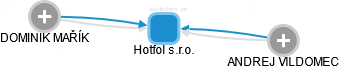 Hotfol s.r.o. - obrázek vizuálního zobrazení vztahů obchodního rejstříku
