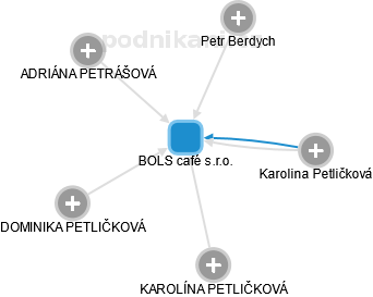 BOLS café s.r.o. - obrázek vizuálního zobrazení vztahů obchodního rejstříku