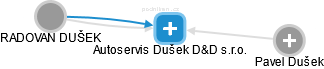 Autoservis Dušek D&D s.r.o. - obrázek vizuálního zobrazení vztahů obchodního rejstříku