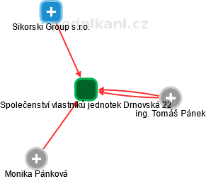 Společenství vlastníků jednotek Drnovská 22 - obrázek vizuálního zobrazení vztahů obchodního rejstříku