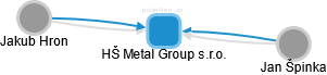 HŠ Metal Group s.r.o. - obrázek vizuálního zobrazení vztahů obchodního rejstříku