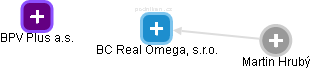 BC Real Omega, s.r.o. - obrázek vizuálního zobrazení vztahů obchodního rejstříku
