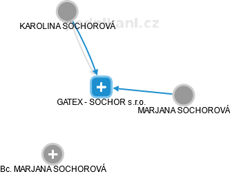 GATEX - SOCHOR s.r.o. - obrázek vizuálního zobrazení vztahů obchodního rejstříku