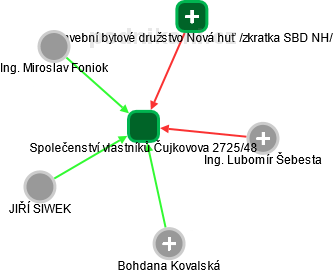 Společenství vlastníků Čujkovova 2725/48 - obrázek vizuálního zobrazení vztahů obchodního rejstříku