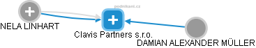 Clavis Partners s.r.o. - obrázek vizuálního zobrazení vztahů obchodního rejstříku