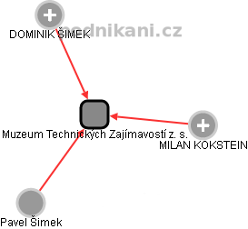 Muzeum Technických Zajímavostí z. s. - obrázek vizuálního zobrazení vztahů obchodního rejstříku