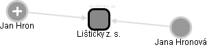 Lištičky z. s. - obrázek vizuálního zobrazení vztahů obchodního rejstříku