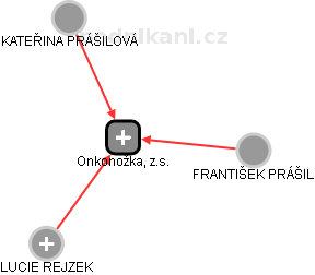 Onkonožka, z.s. - obrázek vizuálního zobrazení vztahů obchodního rejstříku