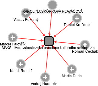 MAKS - Moravskoslezská asociace kulturního sektoru z.s. - obrázek vizuálního zobrazení vztahů obchodního rejstříku