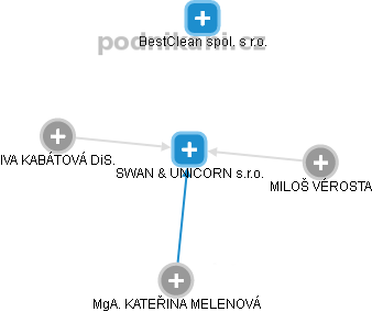 SWAN & UNICORN s.r.o. - obrázek vizuálního zobrazení vztahů obchodního rejstříku