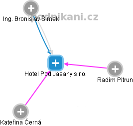 Hotel Pod Jasany s.r.o. - obrázek vizuálního zobrazení vztahů obchodního rejstříku