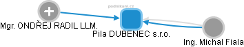 Pila DUBENEC s.r.o. - obrázek vizuálního zobrazení vztahů obchodního rejstříku
