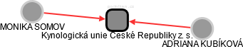 Kynologická unie České Republiky z. s. - obrázek vizuálního zobrazení vztahů obchodního rejstříku