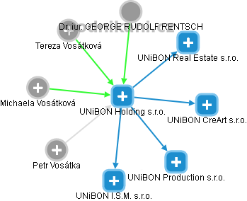 UNiBON Holding s.r.o. - obrázek vizuálního zobrazení vztahů obchodního rejstříku