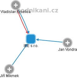 IEE s.r.o. - obrázek vizuálního zobrazení vztahů obchodního rejstříku