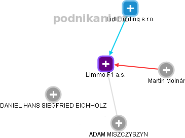 Limmo F1 a.s. - obrázek vizuálního zobrazení vztahů obchodního rejstříku
