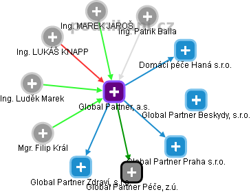 Global Partner, a.s. - obrázek vizuálního zobrazení vztahů obchodního rejstříku