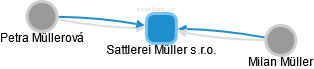 Sattlerei Müller s.r.o. - obrázek vizuálního zobrazení vztahů obchodního rejstříku