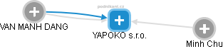 YAPOKO s.r.o. - obrázek vizuálního zobrazení vztahů obchodního rejstříku