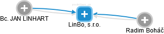 LinBo, s.r.o. - obrázek vizuálního zobrazení vztahů obchodního rejstříku