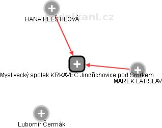 Myslivecký spolek KRKAVEC Jindřichovice pod Smrkem - obrázek vizuálního zobrazení vztahů obchodního rejstříku