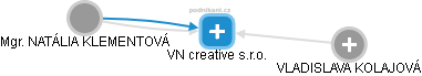 VN creative s.r.o. - obrázek vizuálního zobrazení vztahů obchodního rejstříku