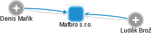 Mafbro s.r.o. - obrázek vizuálního zobrazení vztahů obchodního rejstříku