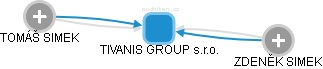 TIVANIS GROUP s.r.o. - obrázek vizuálního zobrazení vztahů obchodního rejstříku