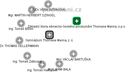 Gymnázium Thomase Manna, z. ú. - obrázek vizuálního zobrazení vztahů obchodního rejstříku