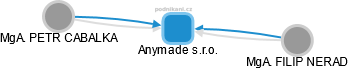 Anymade s.r.o. - obrázek vizuálního zobrazení vztahů obchodního rejstříku