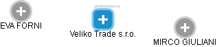 Veliko Trade s.r.o. - obrázek vizuálního zobrazení vztahů obchodního rejstříku
