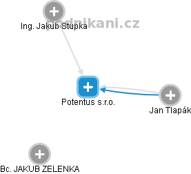 Potentus s.r.o. - obrázek vizuálního zobrazení vztahů obchodního rejstříku