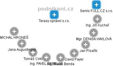 Terasy správní s.r.o. - obrázek vizuálního zobrazení vztahů obchodního rejstříku