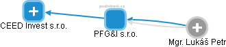 PFG&I s.r.o. - obrázek vizuálního zobrazení vztahů obchodního rejstříku
