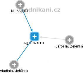 agoška s.r.o. - obrázek vizuálního zobrazení vztahů obchodního rejstříku