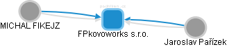 FPkovoworks s.r.o. - obrázek vizuálního zobrazení vztahů obchodního rejstříku