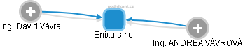 Enixa s.r.o. - obrázek vizuálního zobrazení vztahů obchodního rejstříku