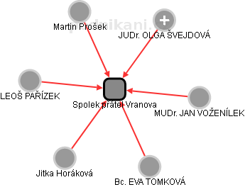 Spolek přátel Vranova - obrázek vizuálního zobrazení vztahů obchodního rejstříku