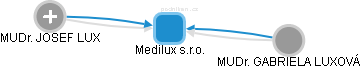 Medilux s.r.o. - obrázek vizuálního zobrazení vztahů obchodního rejstříku