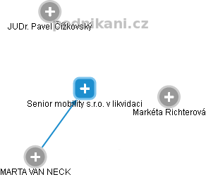 Senior mobility s.r.o. v likvidaci - obrázek vizuálního zobrazení vztahů obchodního rejstříku