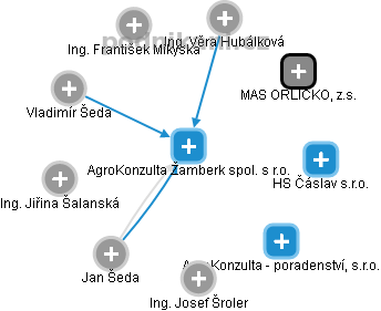 AgroKonzulta Žamberk spol. s r.o. - obrázek vizuálního zobrazení vztahů obchodního rejstříku