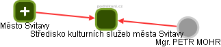 Středisko kulturních služeb města Svitavy - obrázek vizuálního zobrazení vztahů obchodního rejstříku